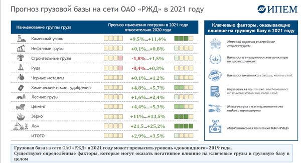 Прогноз: погрузка на сети РЖД может превысить уровень 2019 года Прогноз: погрузка на сети РЖД может превысить уровень 2019 года